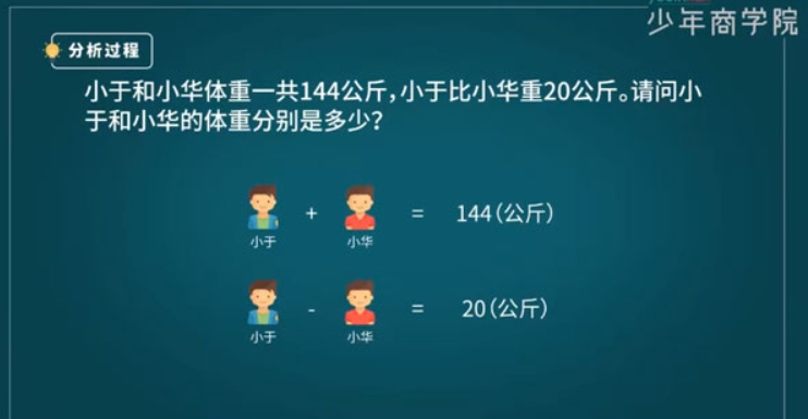 少年商学院 小学数学应用题 学霸特训 3-6年级高阶综合版学习视频资源 百度网盘下载-儿童教育网